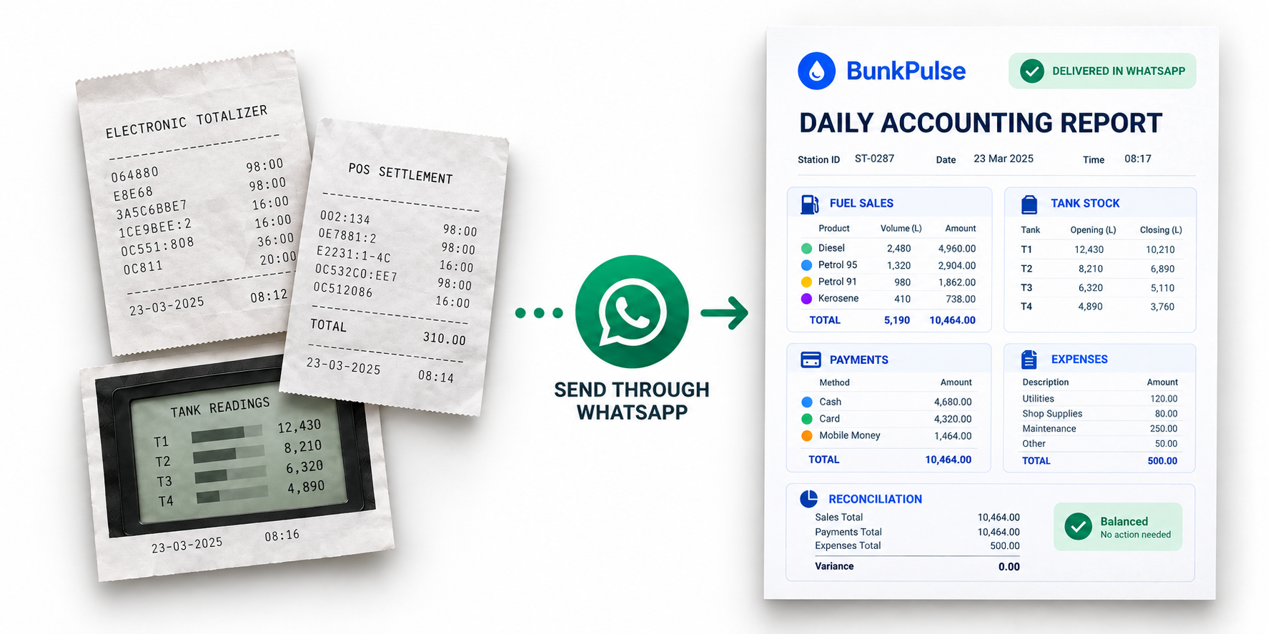 A phone with totalizer, POS settlement, and tank-reading receipts flowing into a completed digital accounting report on a tablet